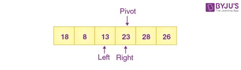 Quick Sort Algorithm - GATE CSE Notes