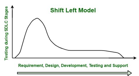 Image result for Shift Left Support Model