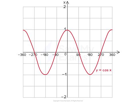 Image result for Cos Graph Maths