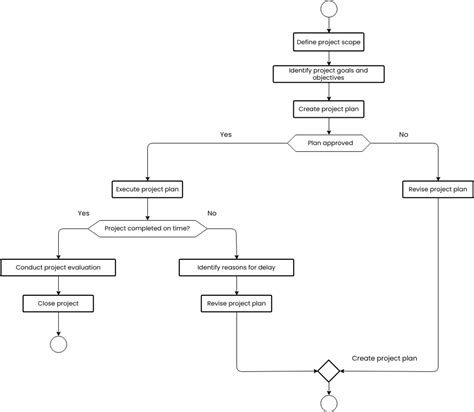 Image result for Flowchart Proposed the Project