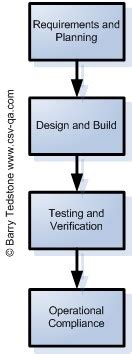 Toradh íomhá ar Vendor Selection Process in Computer System Validation