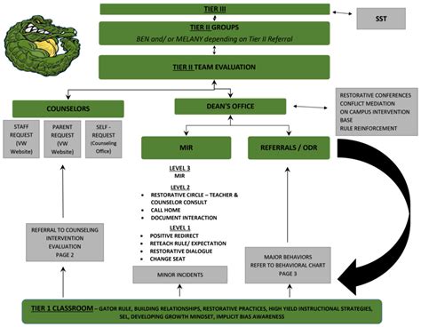 Image result for Behavior Flow Chart