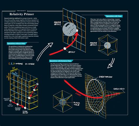 Afbeeldingsresultaten voor General Relativity
