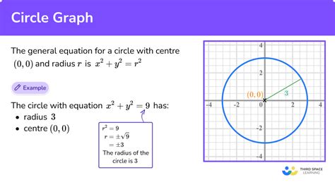 Image result for Circle Graph Transformations