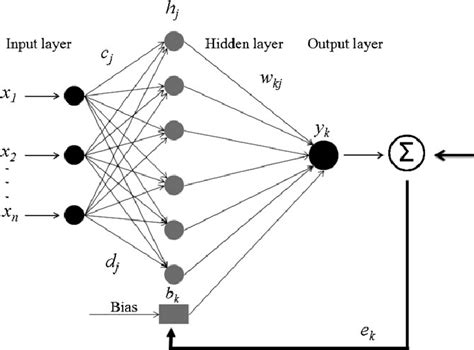 Image result for Backpropagation Algorithm in Neural Network Diagram