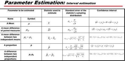 Image result for Standard Error Formula for Proportion