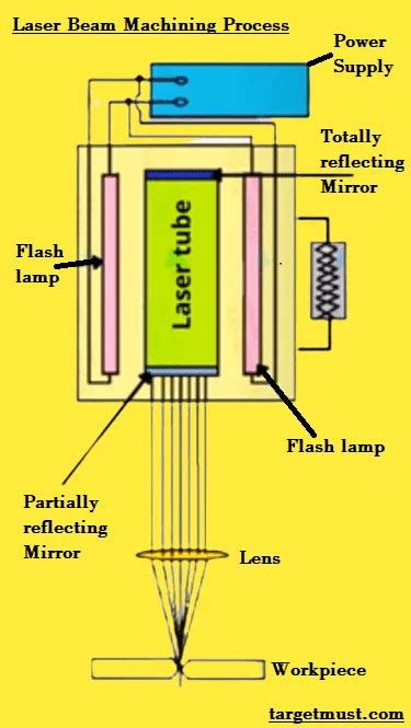 Toradh íomhá ar Laser Beam Machining Process