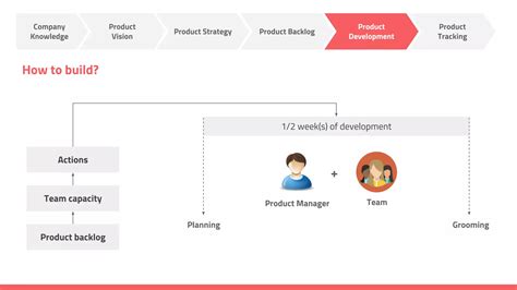 Image result for Product and Project Management Framework