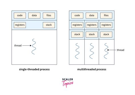 Afbeeldingsresultaten voor Diagram of Process and Thread Construct