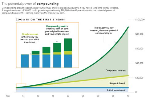 Image result for Simple Compound Interest Graph