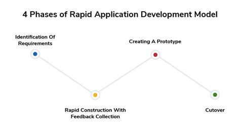 Image result for Rapid Application Development Model PNG