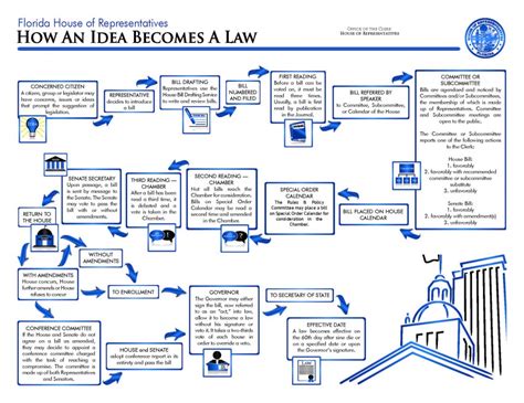 Image result for Legislative Process Flow Chart