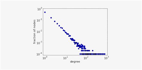 Toradh íomhá ar Power Law Log Normal Distribution