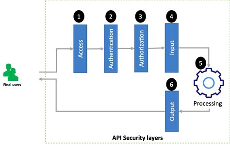 Image result for How to Secure API Java