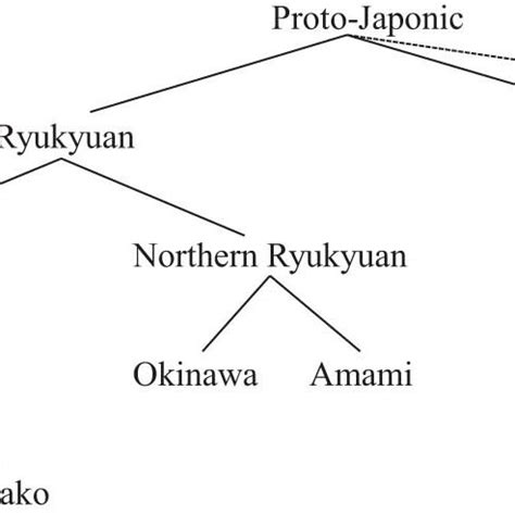 Toradh íomhá ar Coding Language Family Tree
