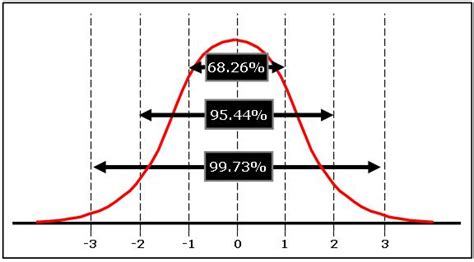 Afbeeldingsresultaten voor Normal Distribution Sigma