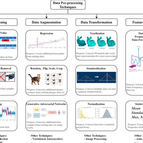 Image result for Pre Processing Technuques