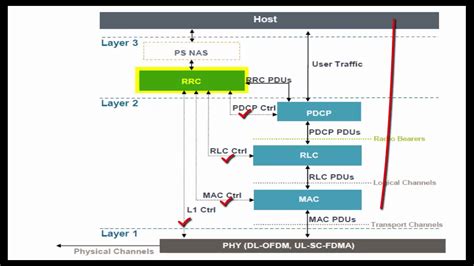 Image result for LTE Control Plane Protocol Stack Diagram