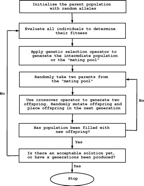 Toradh íomhá ar Simple Genetic Algorithm for Lightning Research