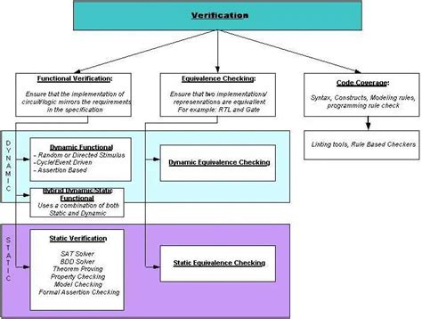 Image result for Verification Methods