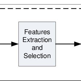 Afbeeldingsresultaten voor Feature Extraction and Selection Process