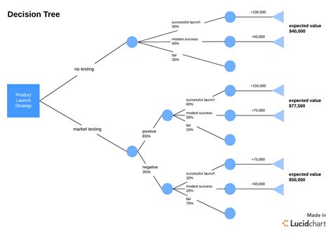 Image result for Decision Tree Process Map