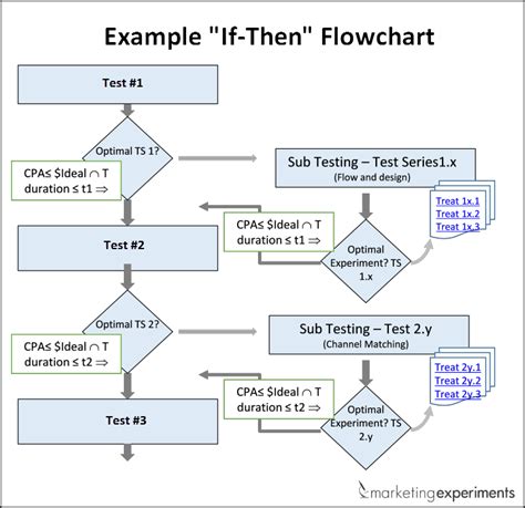 Double If Loop Flow Chart に対する画像結果