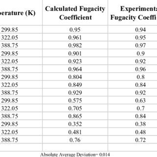 Image result for Fugacity Graphs