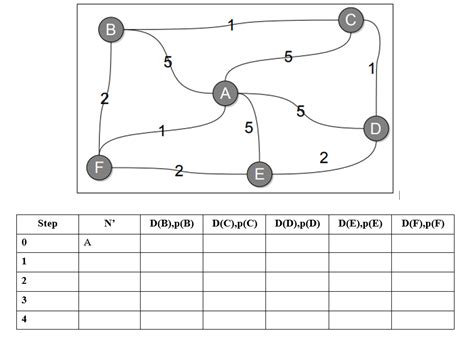 Toradh íomhá ar Dijkstra Link State Algorithm