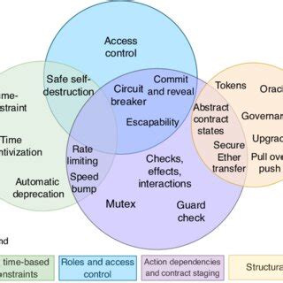 Image result for Secure Contract Design Patterns