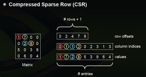 Afbeeldingsresultaten voor Compressed Sparse Row Matrix