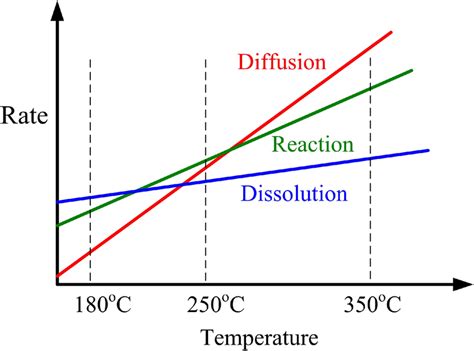 Image result for Diffusion Rate Equation