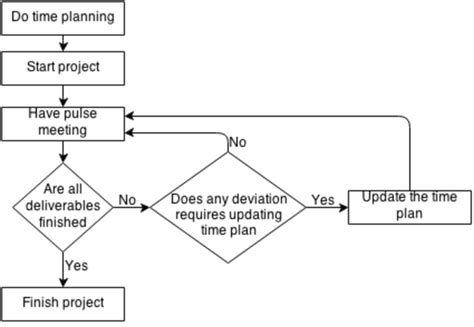 Image result for Time Management Flow Chart