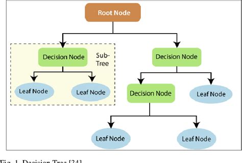 Image result for Decision Tree Classifier in Machine Learning