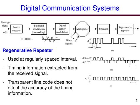 Image result for Code Vector in Digital Communication