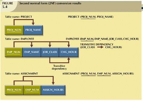 Image result for 2NF Form Database
