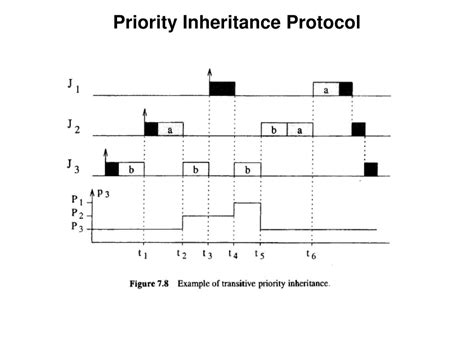 Image result for Ceiling Protocol or Periority Inheritance