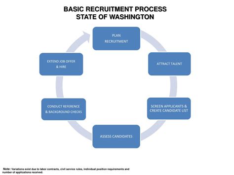 Image result for Bsic Recruiting Process