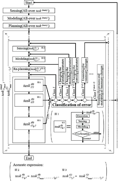 Known Error Process Workflow Diagram に対する画像結果