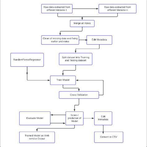 Image result for Software Implementation Plan Flowchart
