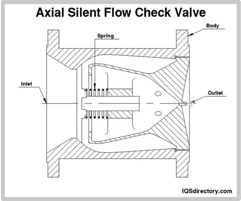 Spring Loaded Check Valve Flow Direction に対する画像結果