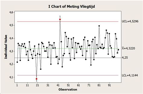 Image result for Lean Control Chart