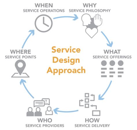 Image result for Service Design