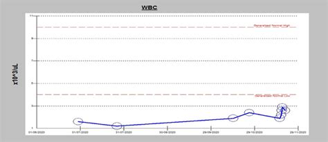 Image result for WBC Count