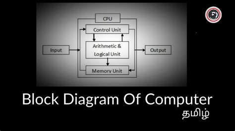 Toradh íomhá ar CPU Load Measurement Block Diagram