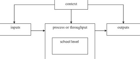 Image result for Basic Systems Model