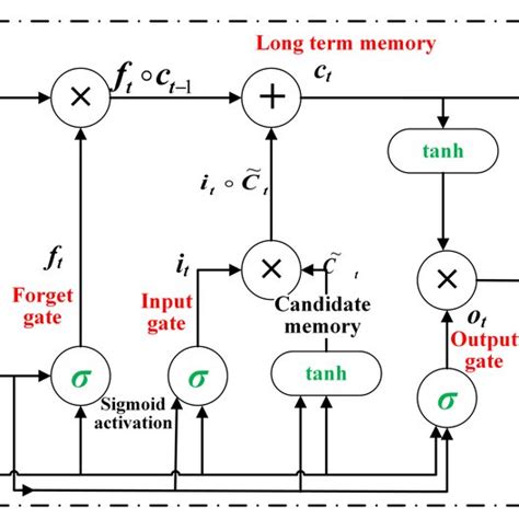 Image result for Short-Term Memory Block