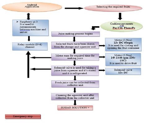 Image result for Block Diagram for Simple Vending Machine