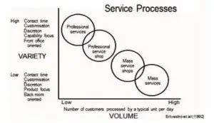 Image result for Service Operations Organization