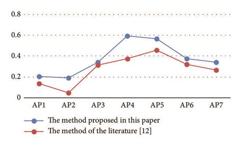 Image result for Random Probability Distribution Graphs